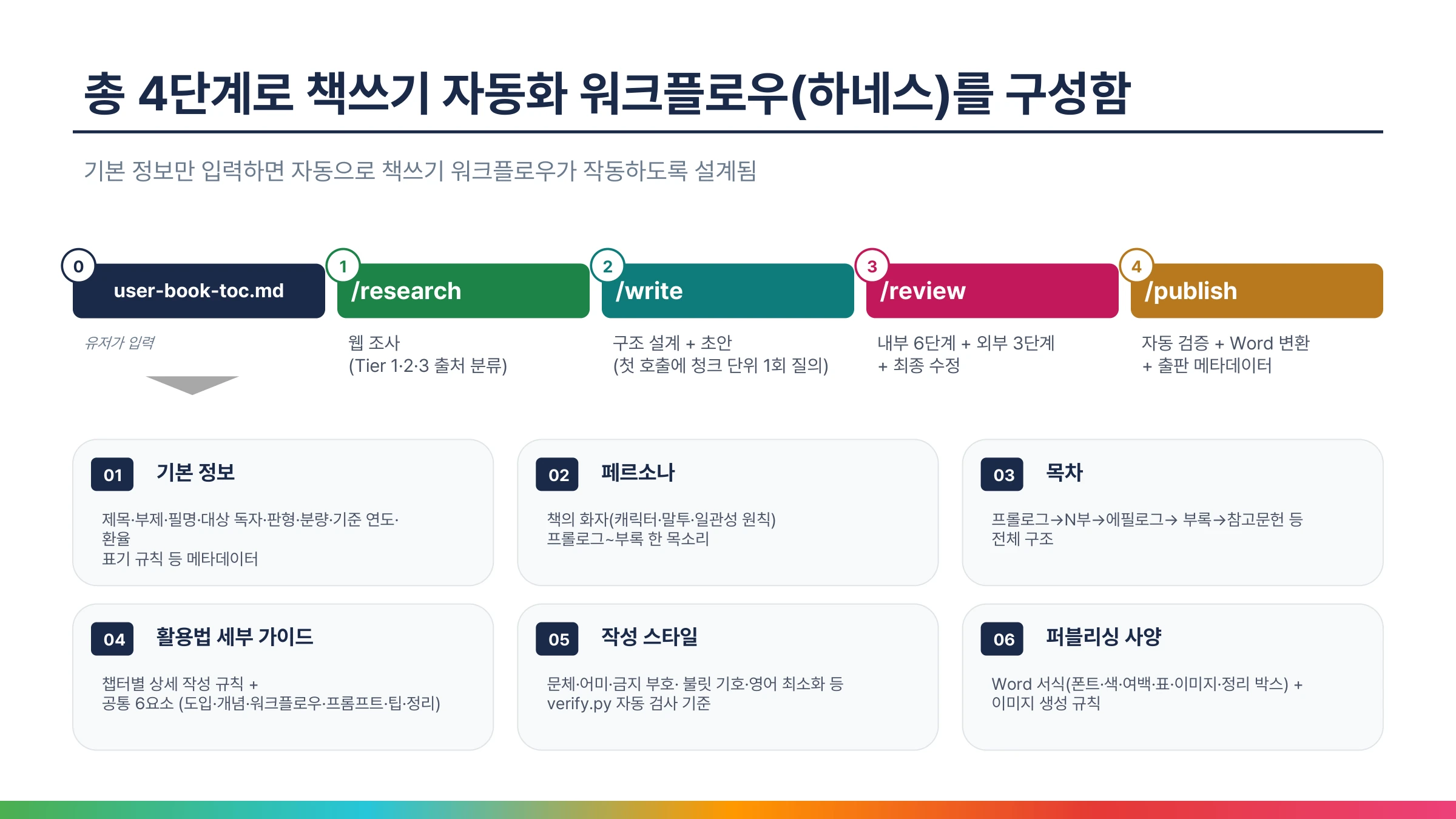 책쓰기 자동화 워크플로우 4단계: 기획서 user-book-toc.md 입력 후 /research, /write, /review, /publish. 기획서에는 기본 정보, 페르소나, 목차, 활용법 세부 가이드, 작성 스타일, 퍼블리싱 사양 여섯 가지를 적는다