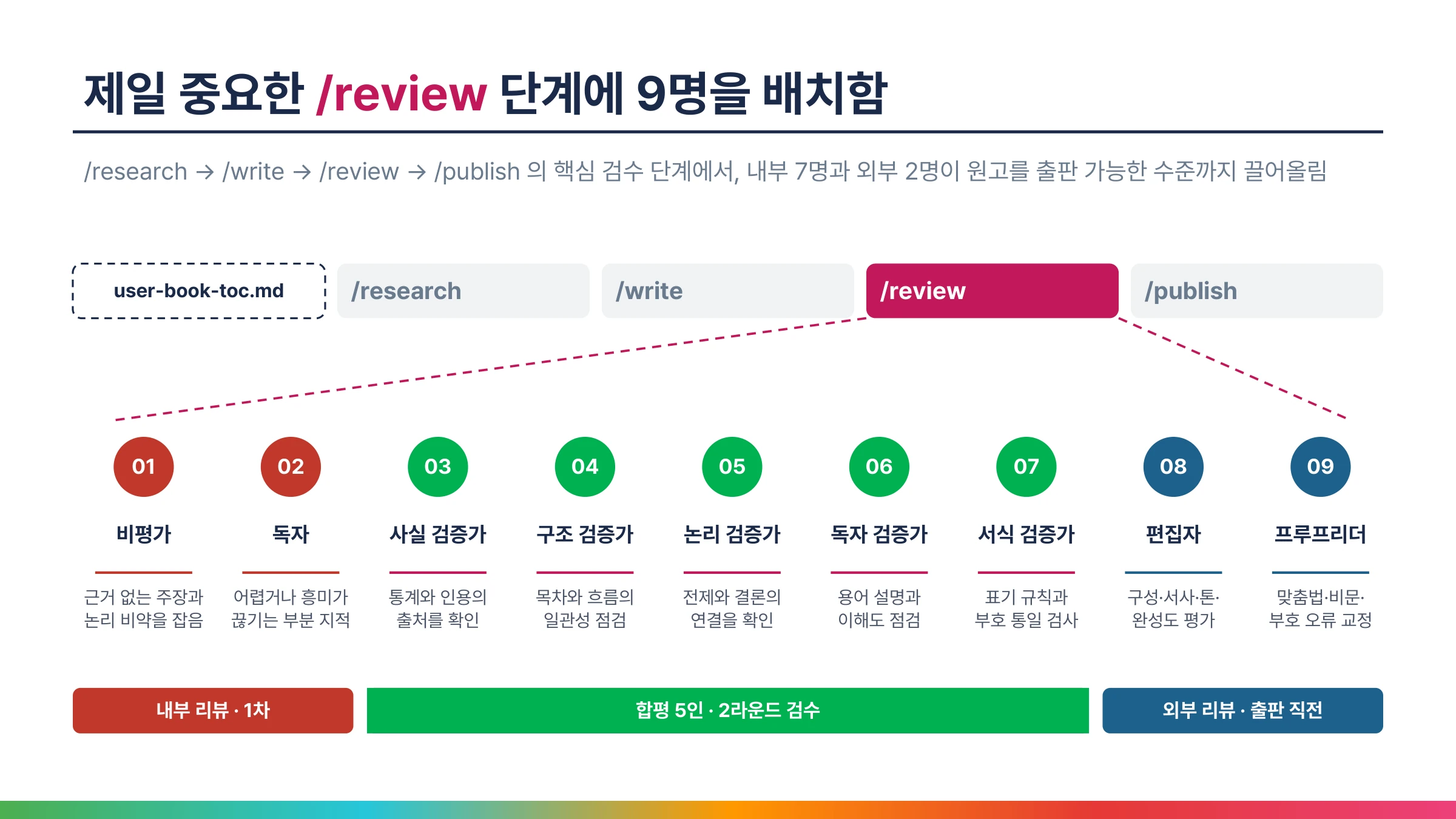 /review 단계에 9명 배치: 내부 리뷰 1차 비평가와 독자, 합평 5인 2라운드(사실, 구조, 논리, 독자, 서식 검증가), 외부 리뷰 편집자와 프루프리더