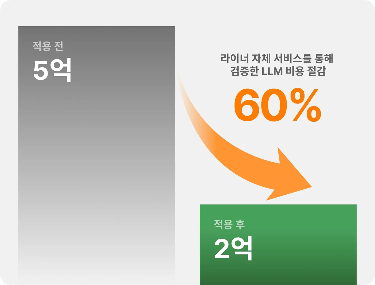 적용 전 5억에서 적용 후 2억으로, 라이너 자체 서비스를 통해 검증한 LLM 비용 60% 절감